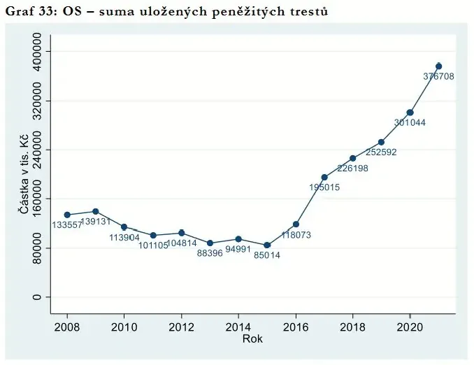 Průměrná výše peněžitých trestů